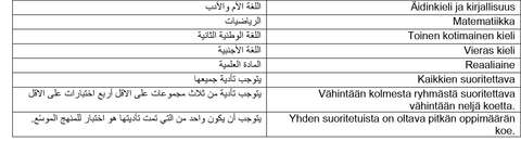 arabiaksi ylioppilaskokeessa suoritettavat aineet