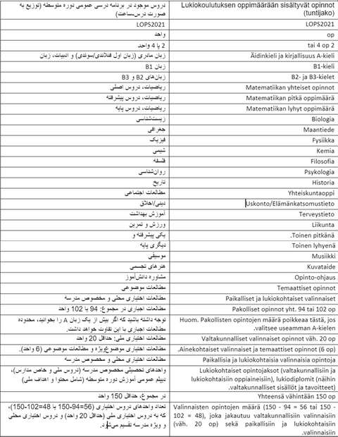 شکل 1. نمودار ساعات درسی برای آموزشهای عمومی دوره متوسطه