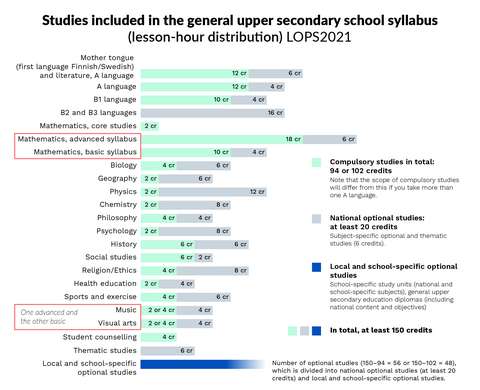 studies included in general upper secondary school syllabus (lesson-hour distribution)
