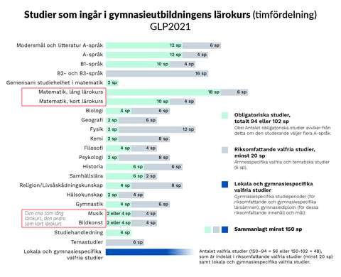 Studier som ingår i gymnaisieutbildingens lärokurs (tidfördelning)