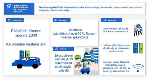 Kuvassa viisi laatikkoa, joissa liikenneaiheisia kuvituskuvia.