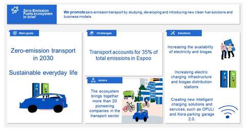 Five boxes with transport-related illustrations.