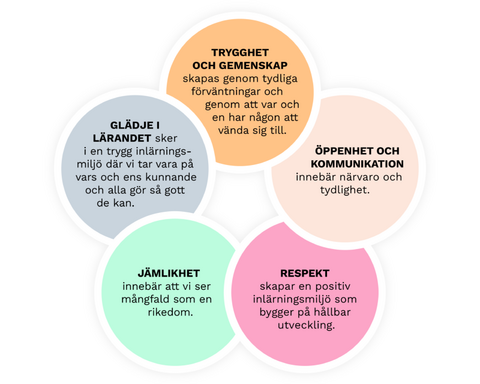 Finno skolas värdegrund.