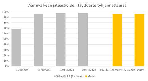 Pylväskaavio koulun jäteastioiden täyttöasteesta