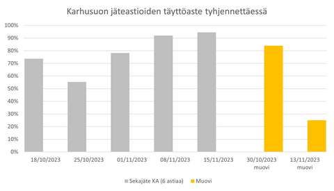 Pylväskaavio koulun jäteastioiden täyttöasteesta