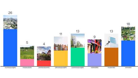 Pylväsdiagrammi, jonka suosituimmat vastausvaihtoehdot ovat "suurkaupungilta", "vehreältä", "puistokaupungilta" ja "modernilta".