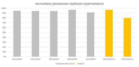 Pylväskuvaaja jäteastioiden täyttöasteesta