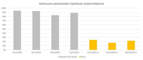 Pylväskuvaaja jäteastioiden täyttöasteista.
