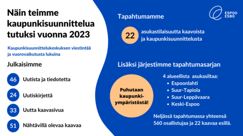 Infografiikka kertoo, että kaavoista ja kaupunkisuunnittelusta järjestettiin 22 yksittäistä asukastilaisuutta. Lisäksi pidettiin neljä Puhutaan kaupunkiympäristöstä-nimistä alueellista asukasiltaa, joissa oli yhteensä 560 osallistujaa ja 22 kaavaa esillä. Alueina olivat Espoonlahti, Suur-Tapiola, Suur-Leppävaara ja Keski-Espoo. Lisäksi vuoden aikana julkaistiin 46 uutista ja tiedotetta, 24 uutiskirjettä, 33 uutta kaavasivua ja 51 nähtävillä olevaa kaavaa.
