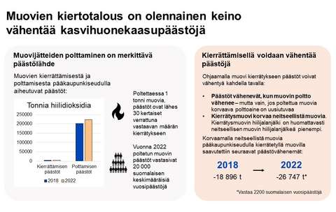 Infograafit muovijätteen polton päästöistä ja kierrättämisen päästösäästöistä.