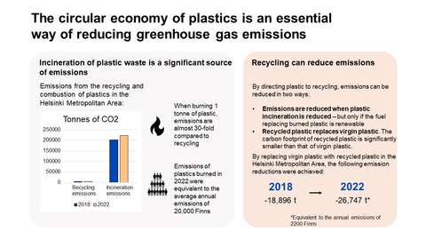 Infographics of emissions from the incineration of plastic waste and emission savings achieved with recycling.