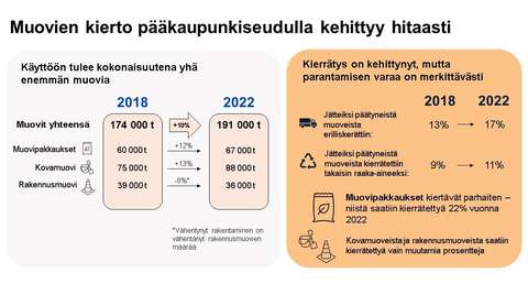 Infograafit käyttöön otetun muovin määristä sekä erilliskeräyksen ja kierrätyksen kehittymisestä.