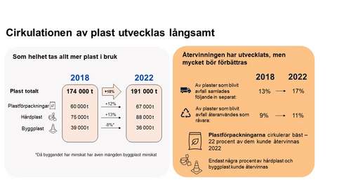 Infografer om mängden plast som tagits i bruk samt om utvecklingen av separat insamling och återvinning.