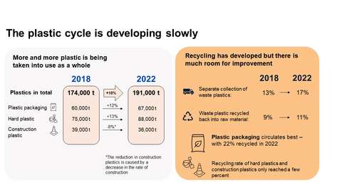 Infographics of the quantities of plastic taken into use and the development of separate collection and recycling.