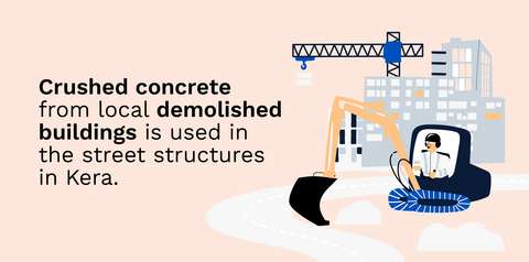 Drawn image of a construction site, with an excavator digging soil for a new road. The text says that crushed concrete from local demolished buildings is used in the street structures.