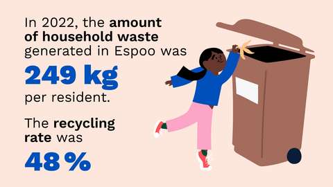 Drawn image of a child dropping a banana skin into a biowaste bin. The text says that in 2022, the amount of household waste generated in Espoo was 249 kg per resident and the household waste recycling rate was 48%.