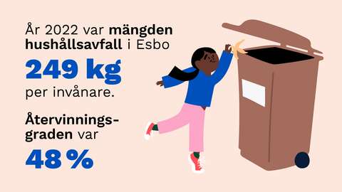 En illustration där ett barn kastar ett bananskal i en bioavfallsbehållare. Bredvid bilden står det att mängden hushållsavfall var 249 kilogram per invånare i Esbo år 2022 och att återvinningsgraden för hushållsavfall var 48 procent.