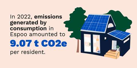 Drawn image of a detached house with solar panels on the roof. The text says that in 2022, emissions generated by consumption in Espoo amounted to 9.07 t CO2e per resident. 