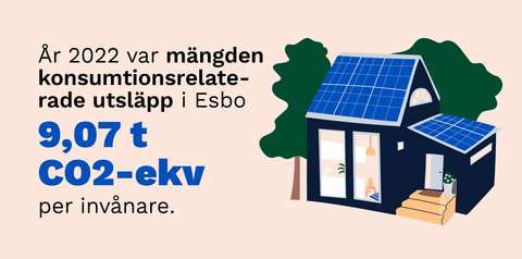 Illustration av ett egnahemshus med solpaneler på taket. Bredvid bilden står det att mängden konsumtionsrelaterade utsläpp i Esbo var 9,07 ton koldioxidekvivalenter per invånare år 2022.