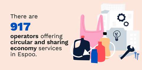 Drawn image depicting services related to the circular economy. The text says that there are 917 operators offering circular and sharing economy services in Espoo.