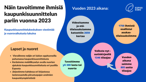 Vuoden 2023 aikana 1750 ihmistä osallistui asukastilaisuuksiimme. Videoitamme ja etätilaisuuksiamme katsottiin 2650 kertaa, ja Viikon nimi- somesarja keräsi 280 000 katselua. Vaikuta nyt - uutiskirjeellä oli vuoden lopussa 1346 tilaajaa, joista uusia 805. Tavoitimme yli 300 lasta tai nuorta erilaisten vierailujen, kyselyiden ja piirustuspajojen avulla.