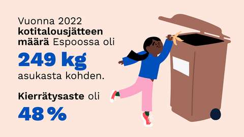 Kuvituskuva, missä lapsi tiputtaa banaaninkuoren biojäteroska-astiaan. Vieressä kerrotaan kotitalousjätteen määrän olleen vuonna 2022 Espoossa 249 kilogrammaa asukasta kohden ja kotitalousjätteen kierrätysasteen 48 prosenttia.