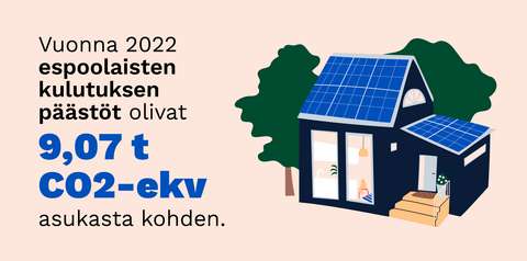 Kuvituskuva omakotitalosta, jossa on aurinkopaneelit katolla. Kuvituksen vieressä kerrotaan espoolaisten kulutuksen päästöjen vuonna 2022 olleen 9,07 hiilidioksidiekvivalenttitonnia asukasta kohden.