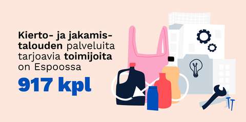 Kuvituskuva kiertotalouteen liittyvistä palveluista. Kuvituksen vieressä olevassa tekstissä kerrotaan kierto- ja jakamistalouden palveluita tarjoavia toimijoita olevan Espoossa 917 kpl.