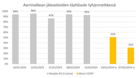 Pylväskuvaaja jäteastioiden täyttöasteesta