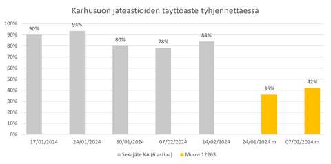 Pylväskuvaaja jäteastioiden täyttöasteista.