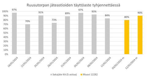 Pylväskuvaaja jäteastioiden täyttöasteista.