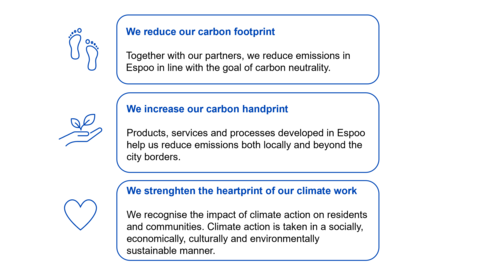 Three boxes with texts: We reduce our carbon footprint  Together with our partners, we reduce emissions in Espoo in line with the goal of carbon neutrality, We increase our carbon handprint  Products, services and processes developed in Espoo help us reduce emissions both locally and beyond the city borders, We strenghten the heartprint of our climate work  We recognise the impact of climate action on residents and communities. Climate action is taken in a socially, economically, culturally and environmenta