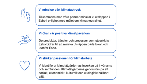 Tre boxar med texter: Vi minskar vårt klimatavtryck Tillsammans med våra partner minskar vi utsläppen i Esbo i enlighet med målet om klimatneutralitet, Vi ökar vår positiva klimatpåverkan De produkter, tjänster och processer som utvecklats i Esbo bidrar till att minska utsläppen både lokalt och utanför Esbo, Vi stärker passionen för klimatarbete Vi identifierar klimatåtgärdernas inverkan på invånarna och samfunden. Klimatåtgärderna genomförs på ett socialt, ekonomiskt, kulturellt och ekologiskt hållbart sät