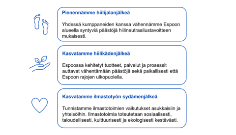 Kolme laatikkoa jossa lukee: Pienennämme hiilijalanjälkeä - Yhdessä kumppaneiden kanssa vähennämme Espoon alueella syntyviä päästöjä hiilineutraaliustavoitteen mukaisesti. Kasvatamme hiilikädenjälkeä - Espoossa kehitetyt tuotteet, palvelut ja prosessit auttavat vähentämään päästöjä sekä paikallisesti että Espoon rajojen ulkopuolella. Kasvatamme ilmastotyön sydämenjälkeä-Tunnistamme ilmastotoimien vaikutukset asukkaisiin ja yhteisöihin. Ilmastotoimia toteutetaan sosiaalisesti, taloudellisesti, kulttuurisesti