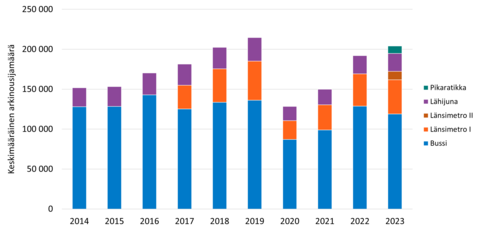 Arkivuorokauden joukkoliikennenousut marraskuussa 2014-2023.