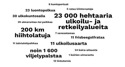 Sanapilvi, jossa seuraavat sanat: 23 000 hehtaaria ulkoilu- ja retkeilyalueita, 200 km hiihtolatuja, noin 1 600 viljelypalstaa, 11 ulkoilusaarta, 11 frisbeegolfrataa, 23 luontopolkua, 30 ulkokuntosalia, 6 kuntoportaat, 5 rataa kiintorasteja, 25 uimarantaa tai -paikkaa, 7 venesatamaa, 11 talviuintipaikkaa, 24 koira-aitausta, 1 koirien uimaranta ja 12 lintutornia