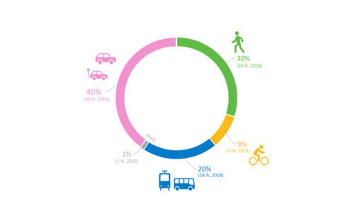 Espoon asukkaiden tekemien matkojen kulkutapajakaumat.