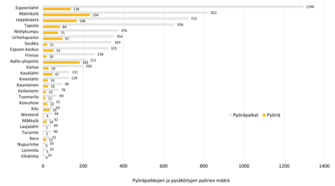 Pyörien liityntäpysäköinti 2023.