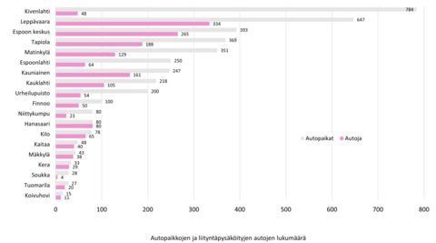 Autojen liityntäpysäköinti 2023.