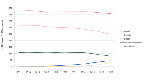 Liikennekäytössä olevien henkilöautojen määrä tuhatta asukasta kohden vuosina 2013-2023.