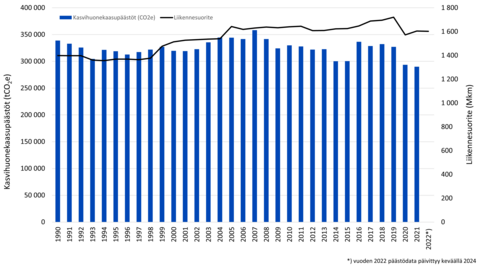 Liikennesuorite ja kasvihuonekaasupäästöt Espoossa 1990-2022.