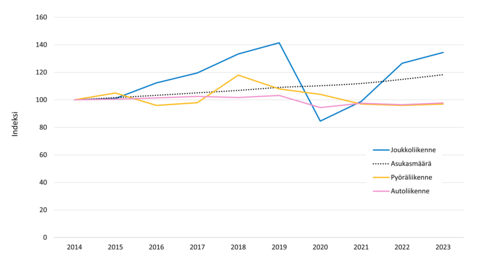 Pyöräliikenteen, joukkoliikenteen ja autoliikenteen indeksit 2014-2023.