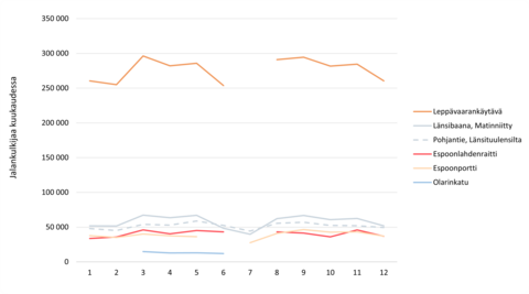 Jalankulun kausivaihtelu kaupunkikeskuksissa vuonna 2023.
