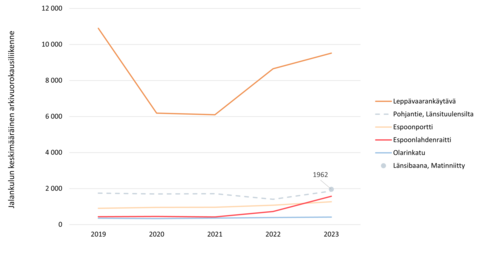 Jalankulkijamäärien kehitys konelaskentapisteissä vuosina 2019-2023.