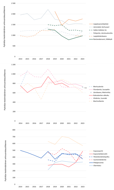 Pyöräilijämäärien kehitys konelaskentapisteissä vuosina 2014–2023.