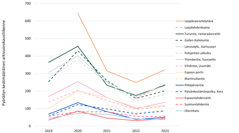 Talvipyöräilijöiden arkivuorokausimäärät silmukkapisteissä vuosina 2019-2023.
