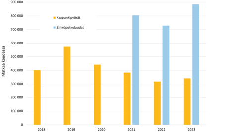 Kaupunkipyörä- ja sähköpotkulautamatkojen määrä vuosina 2018 - 2023.