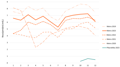 Metron ja pikaratikan kuukausittaiset nousijamäärät Espoossa ja Helsingissä vuosina 2019-2023.