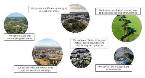 A collection of aerial photos from Espoo. With texts: We secure large and connected green areas, We ensure a sufficient quantity of recreational areas, We secure valuable natural sites with conservation markings, We instruct ecological connections to be maintained and strengthened, We guide solutions that support green efficiency and biodiversity in city blocks, We control the management of stormwater