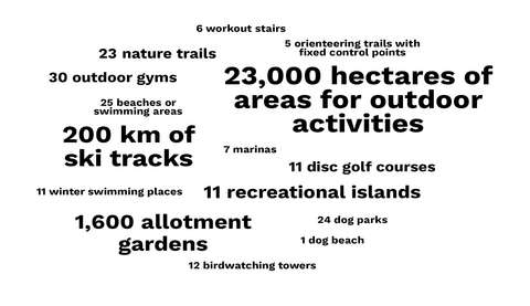 A collection of numbers about the recreational facilities in Espoo: we have 23,000 hectares of areas suitable for camping and outdoor activities, 200 km of ski tracks, 1,600 allotment gardens, 11 recreational islands, 11 disc golf courses, 23 nature trails, 30 outdoor gyms, 6 workout stairs, 5 orienteering trails with fixed control points, 25 beaches or swimming areas, 7 marinas, 11 winter swimming places, 24 dog parks, 1 dog beach and 12 birdwatching towers.
